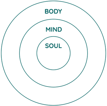 About-Pastel-circle-3-levels-soul-mind-body