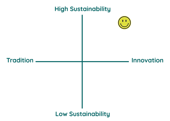 About-Pastel-Positioning-graph-positioning-tradition-innovation-sustainability